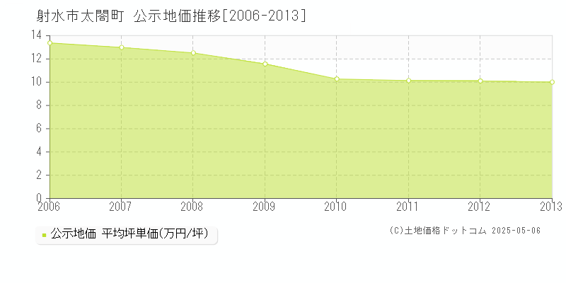 太閤町(射水市)の公示地価推移グラフ(坪単価)[2006-2013年]