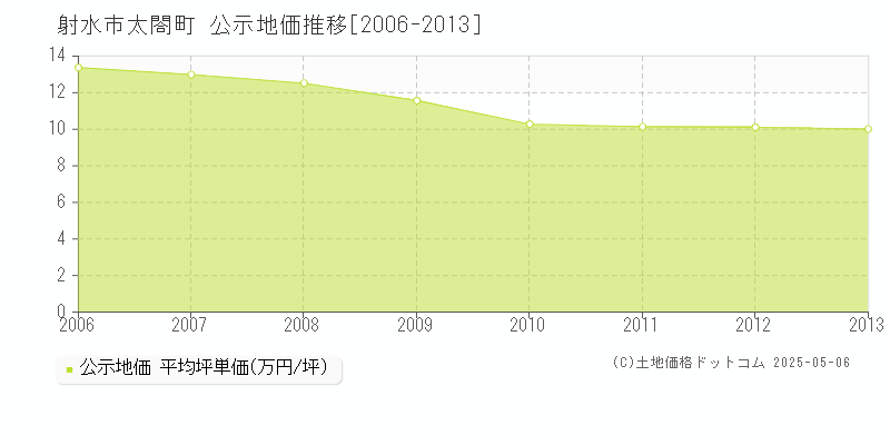 射水市太閤町の地価公示推移グラフ 