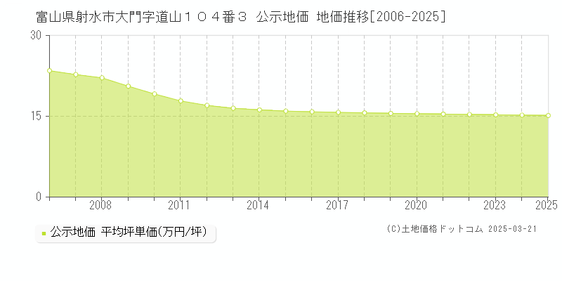 富山県射水市大門字道山１０４番３ 公示地価 地価推移[2006-2025]