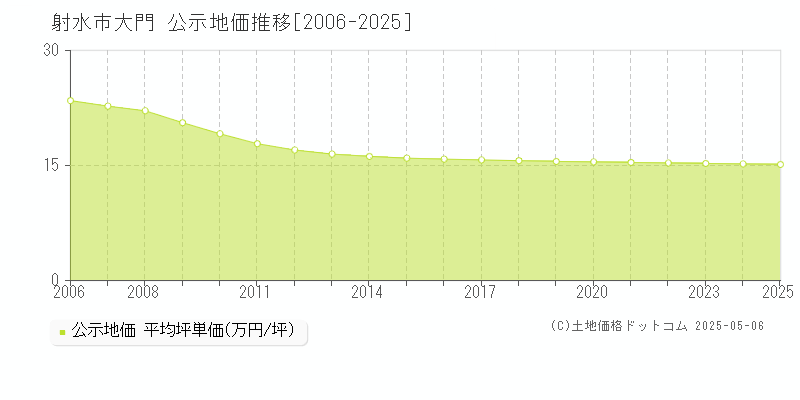 大門(射水市)の公示地価推移グラフ(坪単価)[2006-2025年]