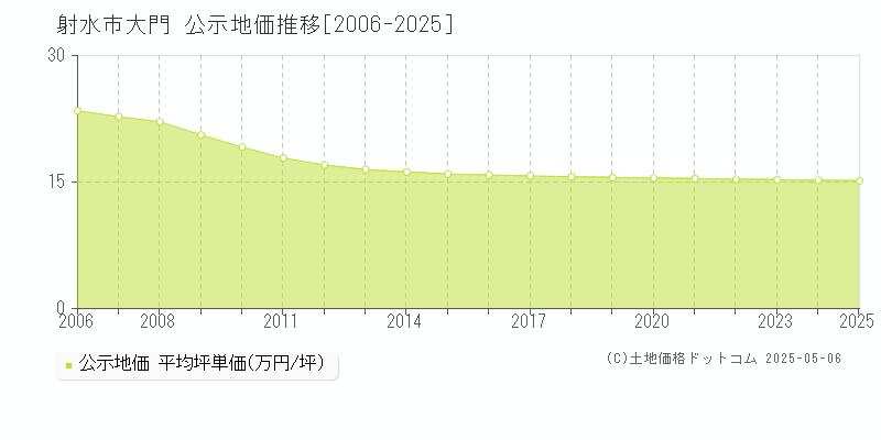 射水市大門の地価公示推移グラフ 