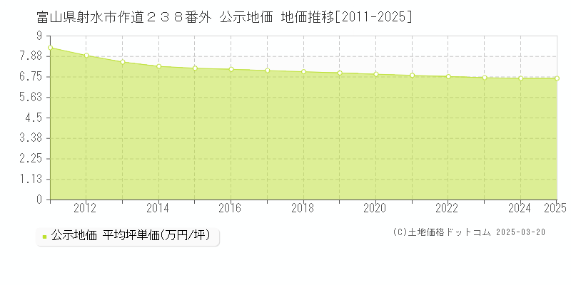 富山県射水市作道２３８番外 公示地価 地価推移[2011-2025]
