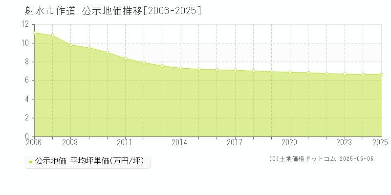 作道(射水市)の公示地価推移グラフ(坪単価)[2006-2025年]