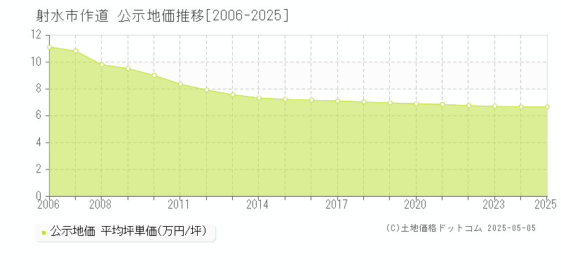 射水市作道の地価公示推移グラフ 