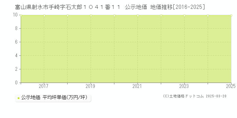 富山県射水市手崎字石太郎１０４１番１１ 公示地価 地価推移[2016-2025]