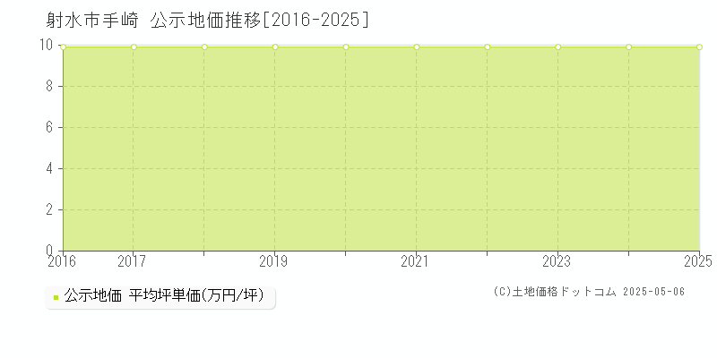 射水市手崎の地価公示推移グラフ 