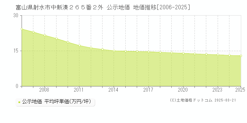 富山県射水市中新湊２６５番２外 公示地価 地価推移[2006-2025]
