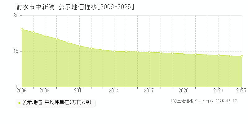 中新湊(射水市)の公示地価推移グラフ(坪単価)[2006-2025年]