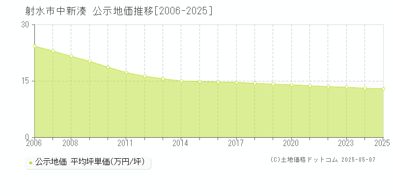 射水市中新湊の地価公示推移グラフ 