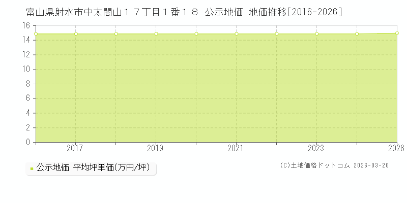 富山県射水市中太閤山１７丁目１番１８ 公示地価 地価推移[2016-2026]