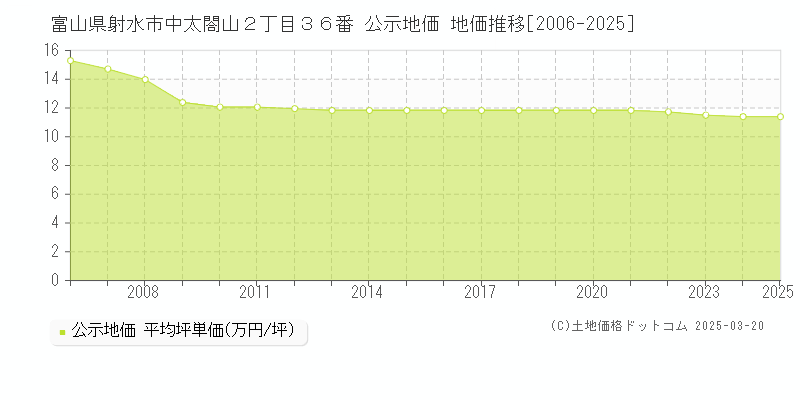 富山県射水市中太閤山２丁目３６番 公示地価 地価推移[2006-2025]