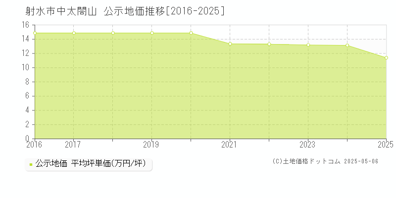 中太閤山(射水市)の公示地価推移グラフ(坪単価)[2016-2025年]