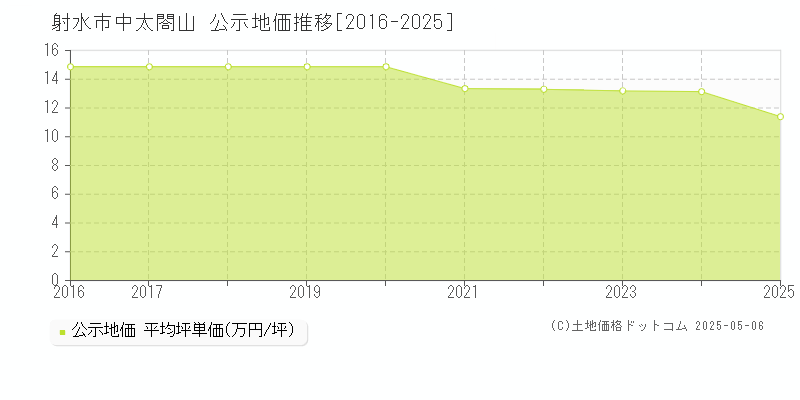 射水市中太閤山の地価公示推移グラフ 