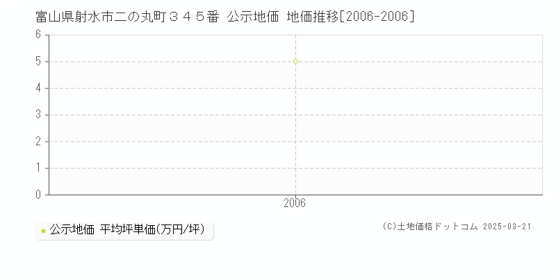富山県射水市二の丸町３４５番 公示地価 地価推移[2006-2006]