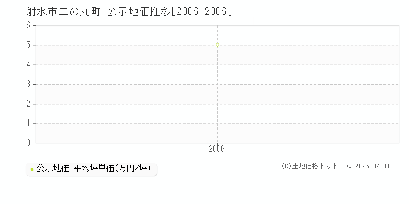 射水市二の丸町の地価公示推移グラフ 