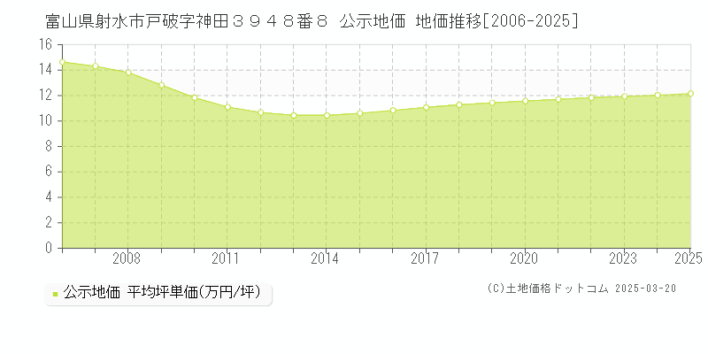 富山県射水市戸破字神田３９４８番８ 公示地価 地価推移[2006-2025]