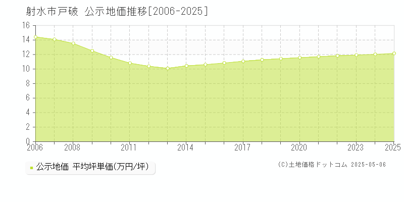 戸破(射水市)の公示地価推移グラフ(坪単価)[2006-2025年]