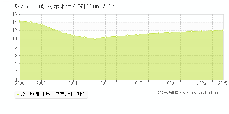 射水市戸破の地価公示推移グラフ 