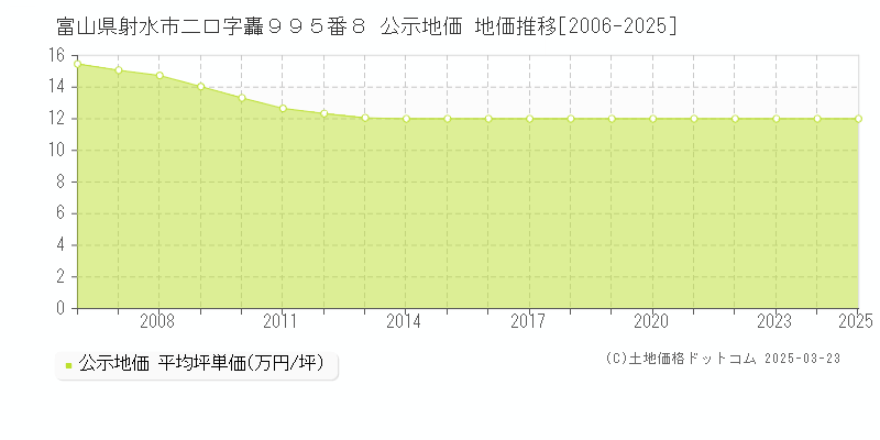 富山県射水市二口字轟９９５番８ 公示地価 地価推移[2006-2025]