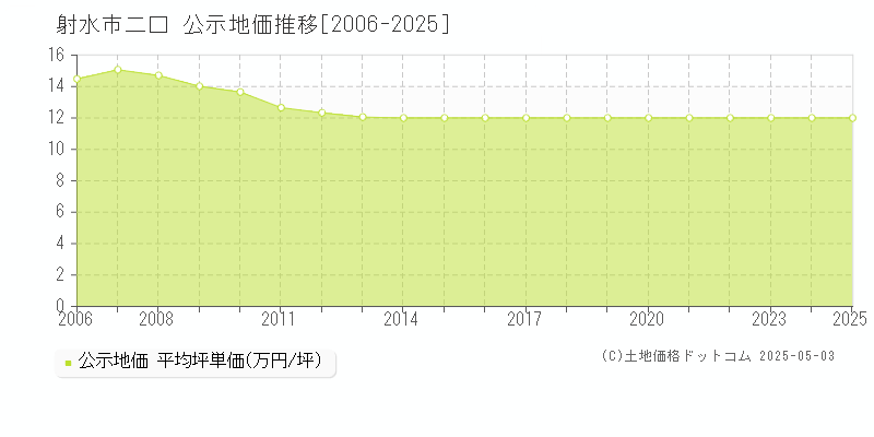 二口(射水市)の公示地価推移グラフ(坪単価)[2006-2025年]