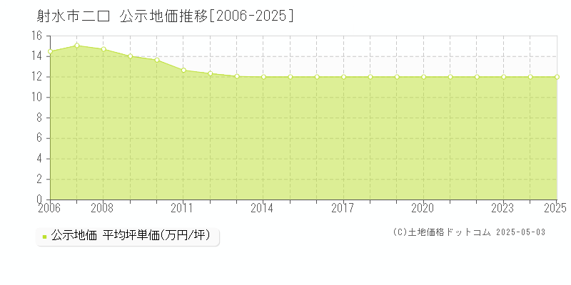 射水市二口の地価公示推移グラフ 