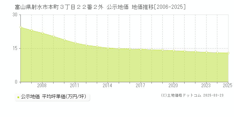 富山県射水市本町３丁目２２番２外 公示地価 地価推移[2006-2025]