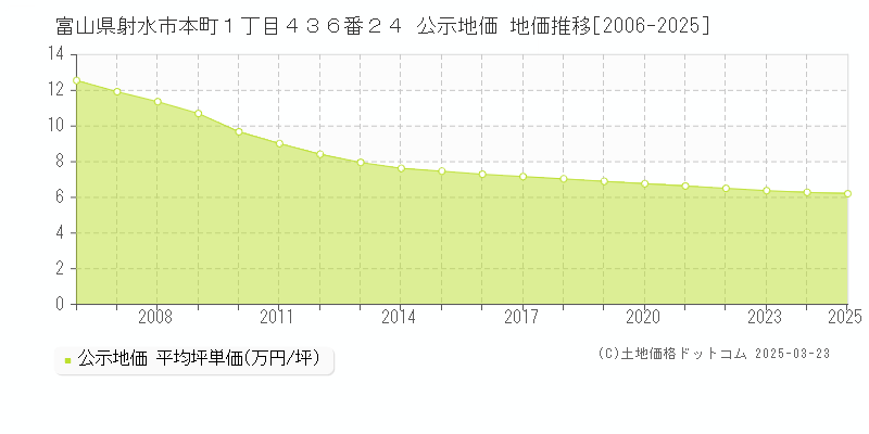 富山県射水市本町１丁目４３６番２４ 公示地価 地価推移[2006-2025]