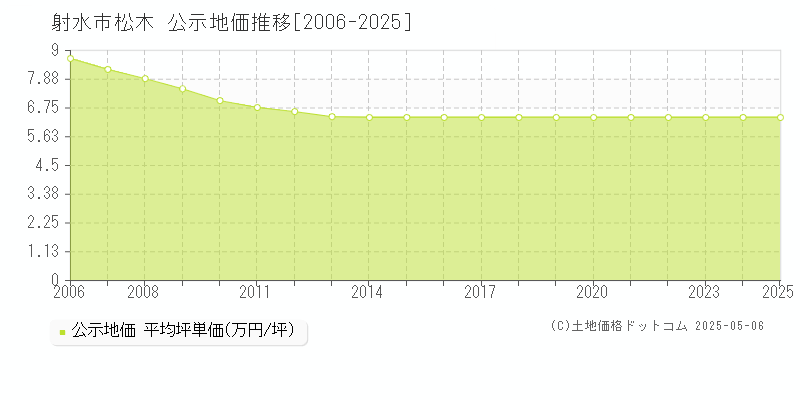 松木(射水市)の公示地価推移グラフ(坪単価)[2006-2025年]