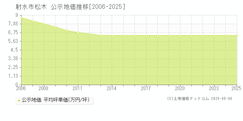 射水市松木の地価公示推移グラフ 