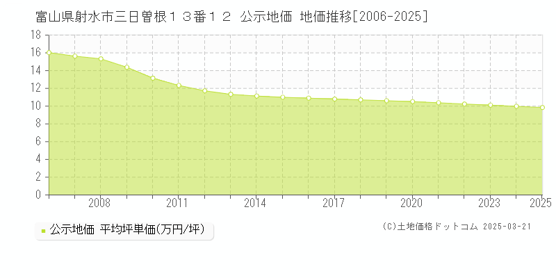 富山県射水市三日曽根１３番１２ 公示地価 地価推移[2006-2025]