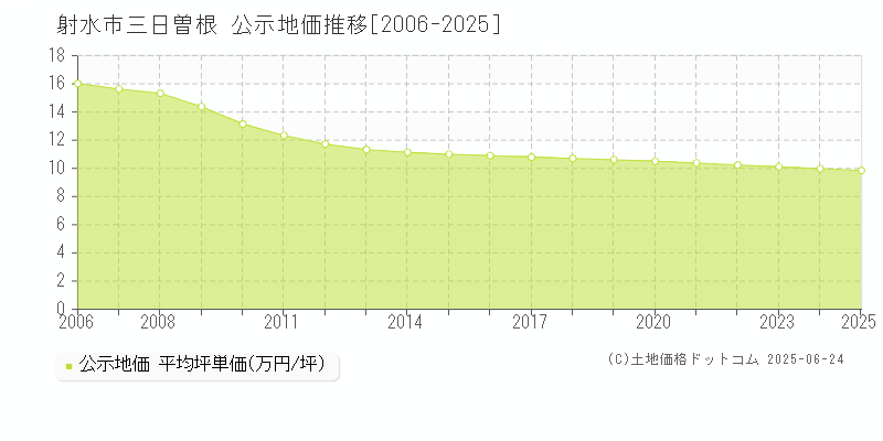 三日曽根(射水市)の公示地価推移グラフ(坪単価)[2006-2025年]