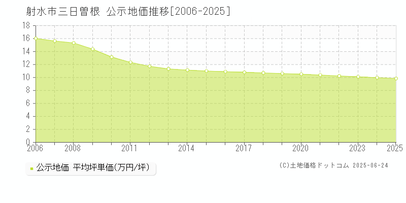 射水市三日曽根の地価公示推移グラフ 