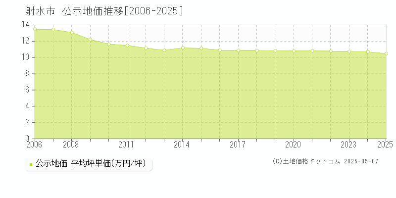 射水市全域の地価公示推移グラフ 