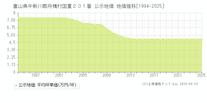 富山県中新川郡舟橋村国重２３１番 公示地価 地価推移[1994-2025]