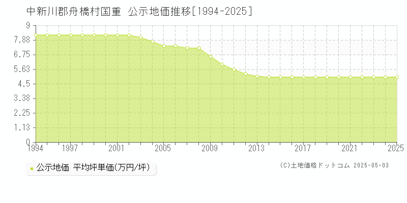 国重(中新川郡舟橋村)の公示地価推移グラフ(坪単価)[1994-2025年]
