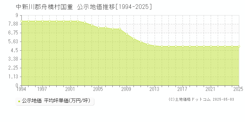 中新川郡舟橋村国重の地価公示推移グラフ 