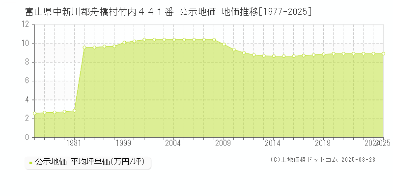 富山県中新川郡舟橋村竹内４４１番 公示地価 地価推移[1977-2025]