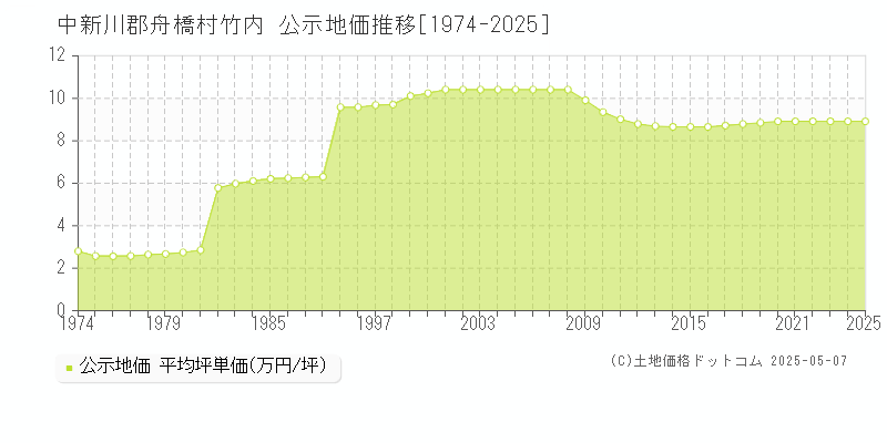 竹内(中新川郡舟橋村)の公示地価推移グラフ(坪単価)[1974-2025年]