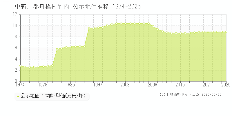 中新川郡舟橋村竹内の地価公示推移グラフ 