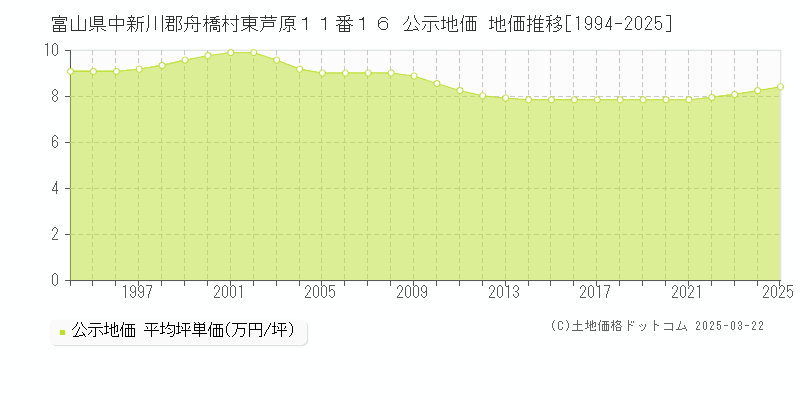 富山県中新川郡舟橋村東芦原１１番１６ 公示地価 地価推移[1994-2025]