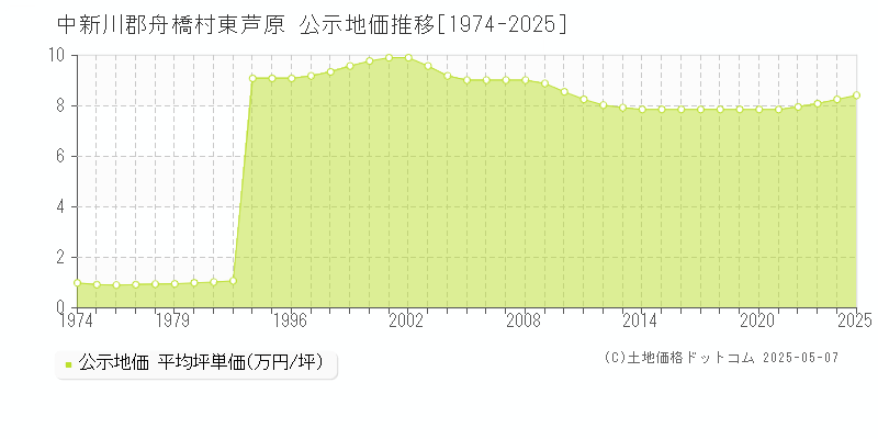 東芦原(中新川郡舟橋村)の公示地価推移グラフ(坪単価)[1974-2025年]
