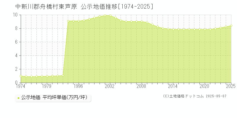 中新川郡舟橋村東芦原の地価公示推移グラフ 