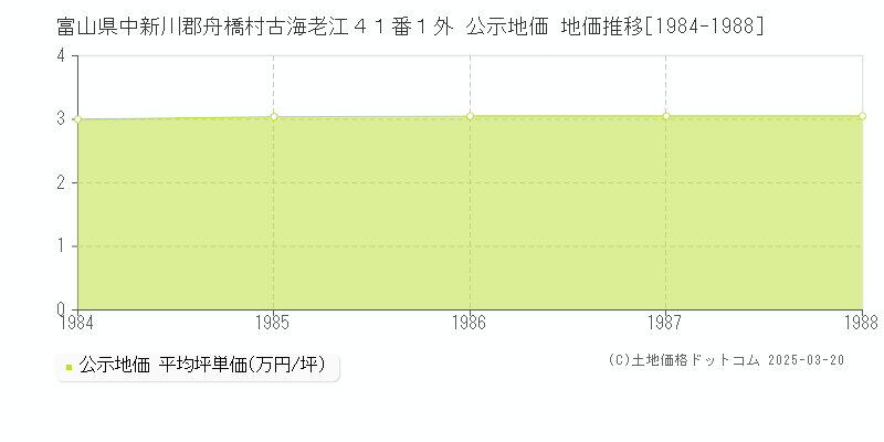 富山県中新川郡舟橋村古海老江４１番１外 公示地価 地価推移[1984-1988]