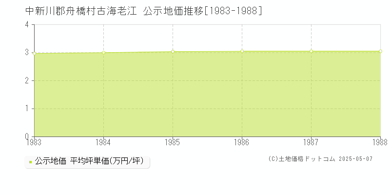 古海老江(中新川郡舟橋村)の公示地価推移グラフ(坪単価)[1983-1988年]