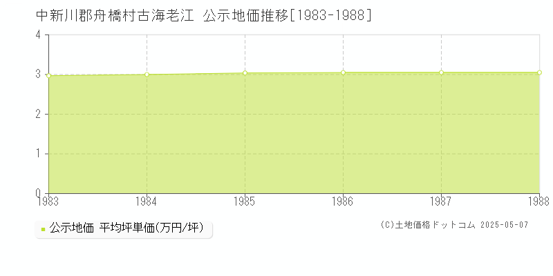 中新川郡舟橋村古海老江の地価公示推移グラフ 