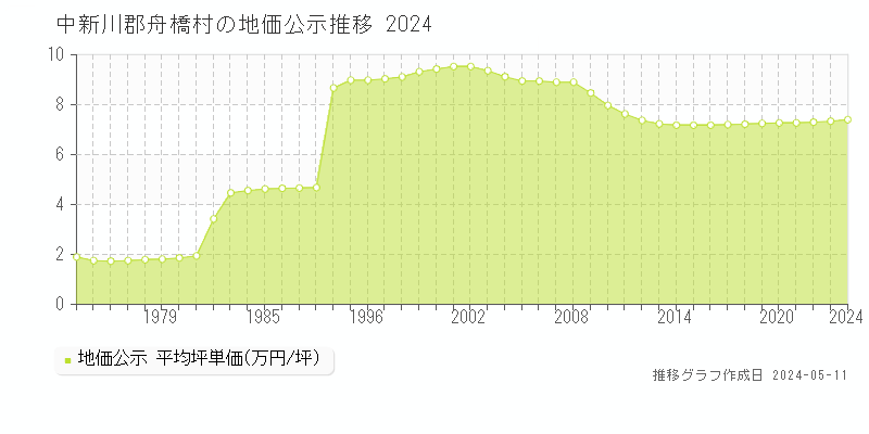 中新川郡舟橋村の地価公示推移グラフ 