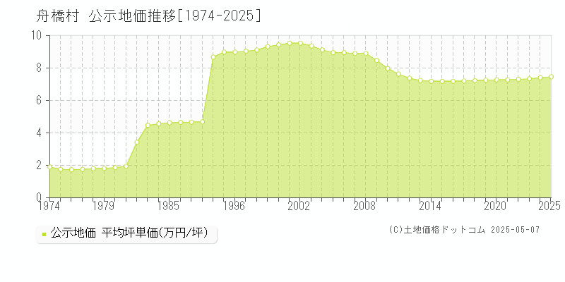 舟橋村(富山県)の公示地価推移グラフ(坪単価)[1974-2025年]