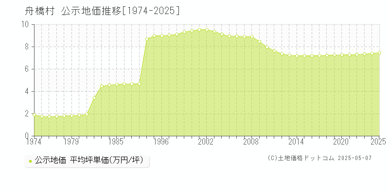 中新川郡舟橋村の地価公示推移グラフ 