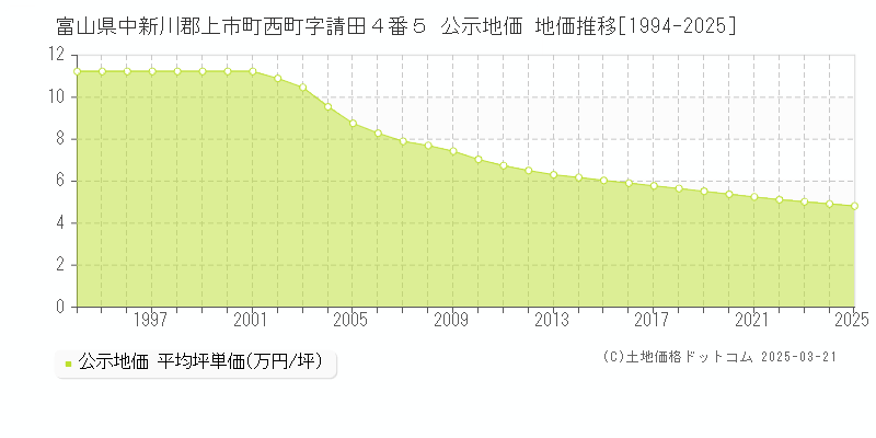 富山県中新川郡上市町西町字請田４番５ 公示地価 地価推移[1994-2025]