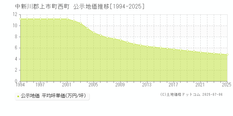 西町(中新川郡上市町)の公示地価推移グラフ(坪単価)[1994-2025年]